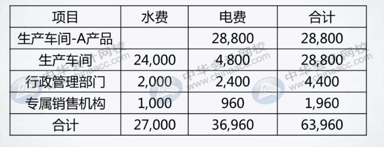 如何分配與歸集制造費(fèi)用？了解一下！