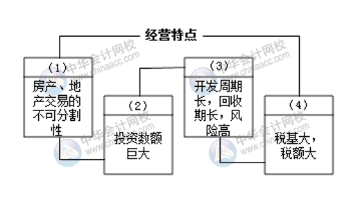 房地產開發(fā)企業(yè)的財務工作小知識 房地產會計必知！
