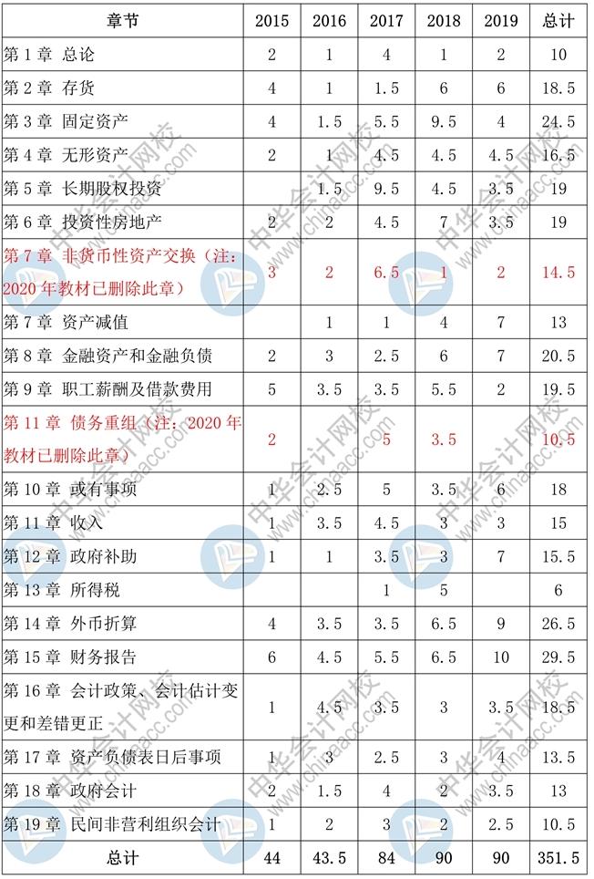 中級會計實務(wù)客觀題高頻考點 一表知曉！