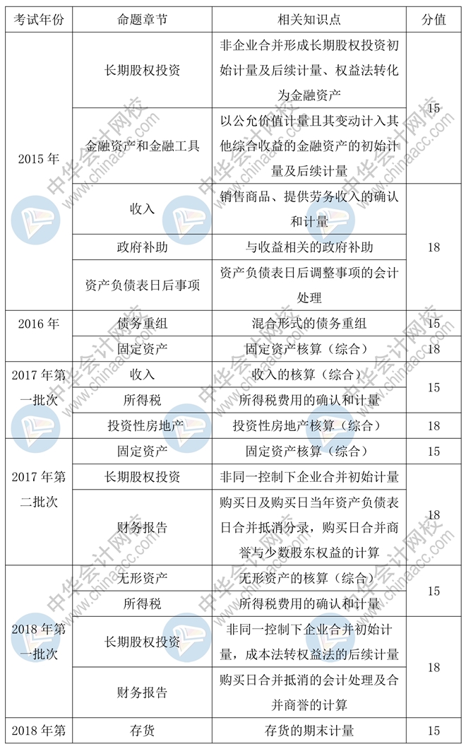 2020年中級(jí)會(huì)計(jì)實(shí)務(wù)55分的主觀題會(huì)如何命題？