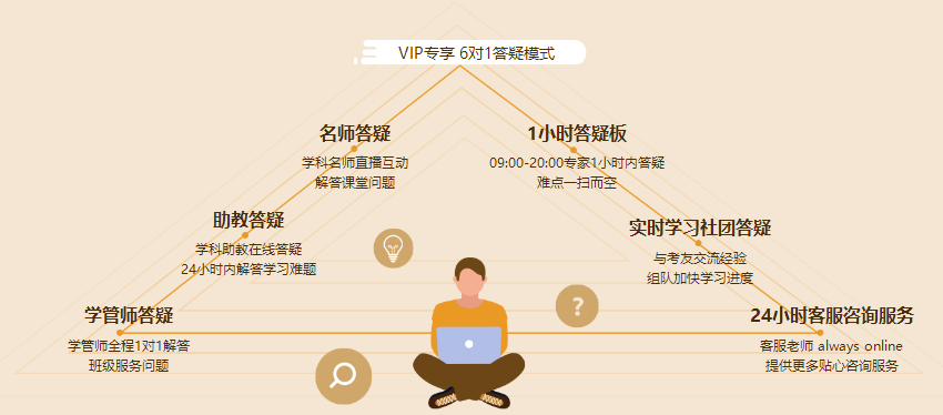 中級(jí)VIP簽約特訓(xùn)班6對(duì)1答疑模式 讓你的問題不過夜！