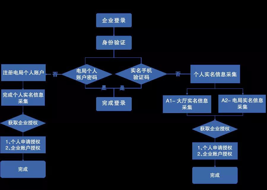 電子稅務(wù)局開始實(shí)名登錄啦！流程及時送上~