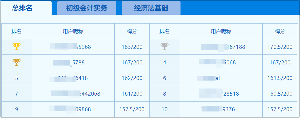 初級會計第三次模考大賽正式啟動 你上榜了嗎？難度增加？