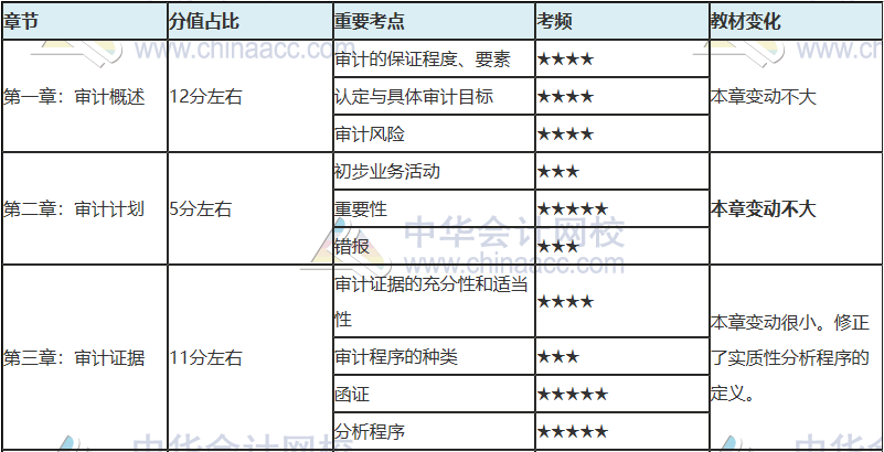 注會只剩百天 你還沒復習？看完這些 及格線穩(wěn)了！