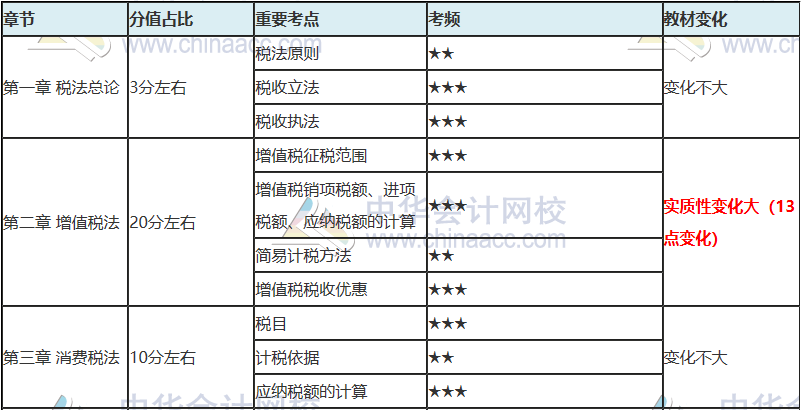 注會只剩百天 你還沒復習？看完這些 及格線穩(wěn)了！