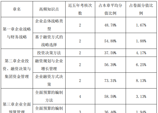 高級(jí)會(huì)計(jì)師備考中后期 正保會(huì)計(jì)網(wǎng)校老師教你怎么學(xué)！