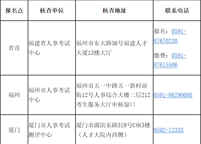 福建省2020年高級(jí)經(jīng)濟(jì)師報(bào)考簡(jiǎn)章已經(jīng)公布！