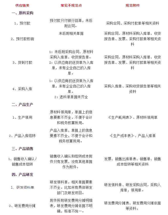 會計實務(wù)干貨！會計憑證附件常見錯誤及規(guī)范思路