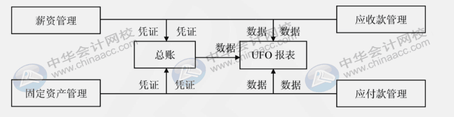 用友u8各模塊的主要功能是什么？各模塊之間的聯(lián)系是什么？