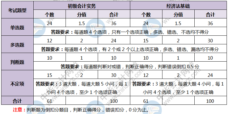 甘肅初級會計資格證考試的題型分值占比分別是多少？