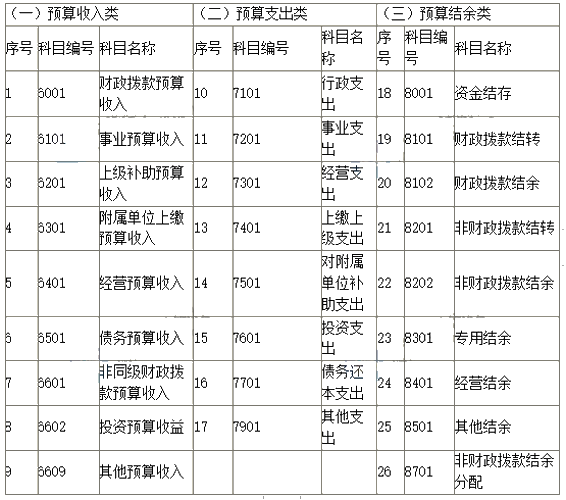 2019新政府會(huì)計(jì)科目表 科目名稱和編號(hào)完整版！