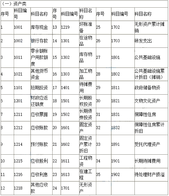 2019新政府會(huì)計(jì)科目表 科目名稱和編號(hào)完整版！