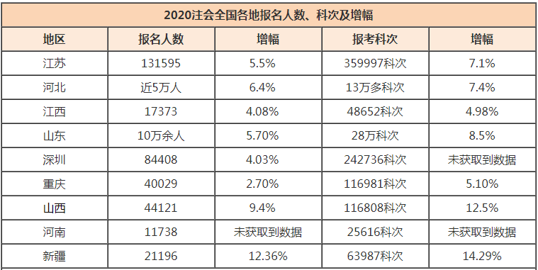 2020年注會(huì)全國(guó)各地報(bào)名人數(shù)、科次及增幅情況