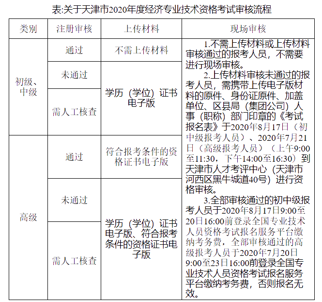 關于天津市2020年度經(jīng)濟專業(yè)技術資格考試審核流程