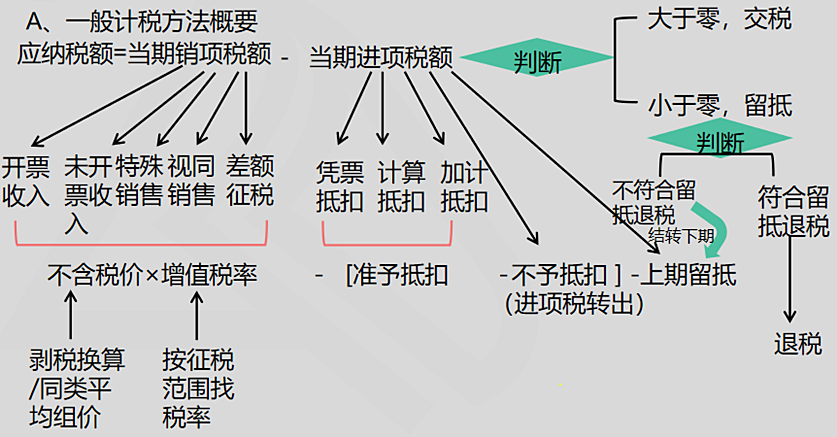 一般計稅方法、