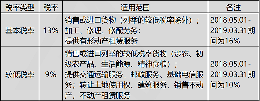 基本稅率+較低稅率、、
