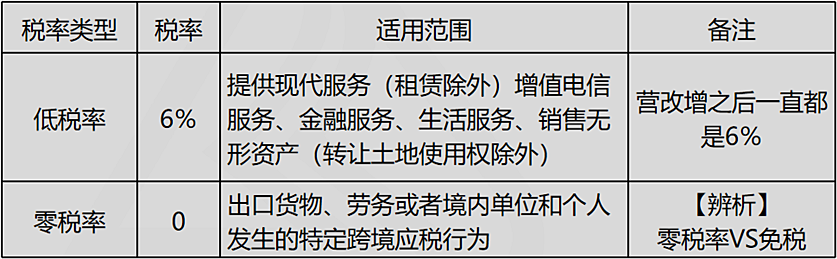 低稅率+零稅率、、