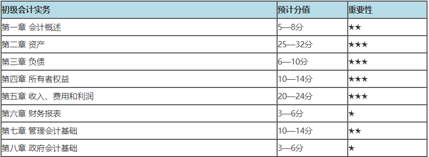 初級會計哪章分值多 重點學習什么內容？