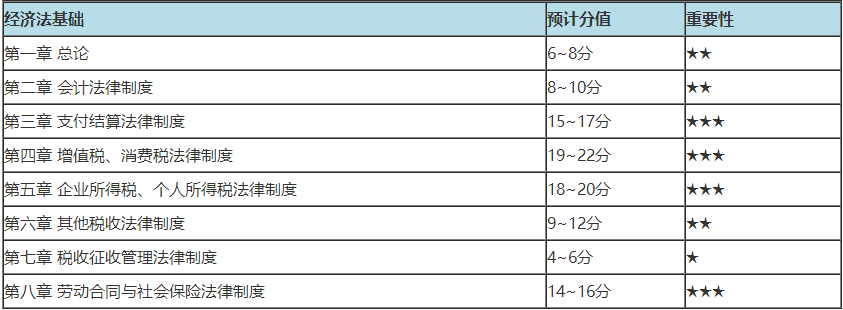 初級會計哪章分值多 重點學習什么內容？