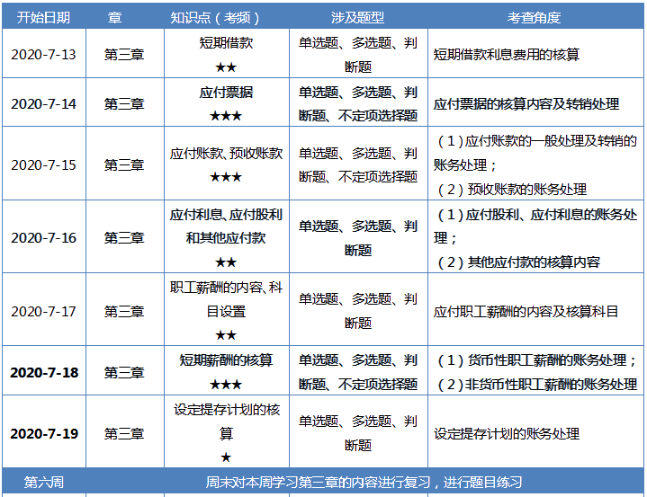 【第六周】2020初級會計(jì)職稱零基礎(chǔ)60天沖刺備考計(jì)劃 