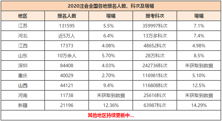 CPA報(bào)名人數(shù)創(chuàng)新高！競(jìng)爭(zhēng)激烈，如何才能率先入職事務(wù)所？