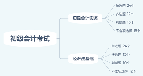 你沒(méi)聽(tīng)錯(cuò)！減時(shí)不減量！初級(jí)會(huì)計(jì)考試難度降低的節(jié)奏？