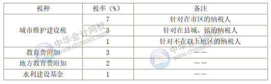 附加稅的稅率是多少？附加稅的稅額如何計(jì)算？