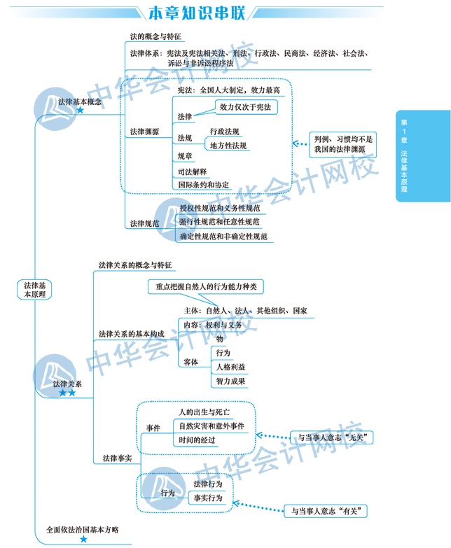 【視覺化思維】注會經(jīng)濟法備考路上的攔路虎？一張圖幫你解決