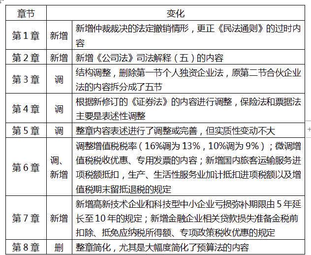 中級經(jīng)濟(jì)法重難點(diǎn)是哪里？該如何備考？