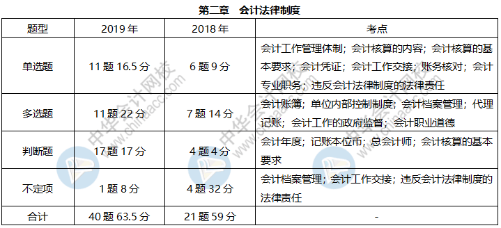 近三年初級經(jīng)濟(jì)法基礎(chǔ)這些考點(diǎn)占比很大 快來掌握！