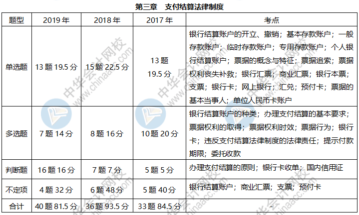 近三年初級經(jīng)濟(jì)法基礎(chǔ)這些考點(diǎn)占比很大 快來掌握！