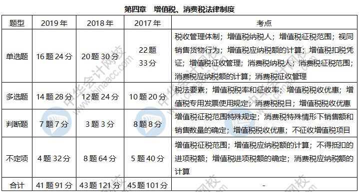 近三年初級經(jīng)濟(jì)法基礎(chǔ)這些考點(diǎn)占比很大 快來掌握！