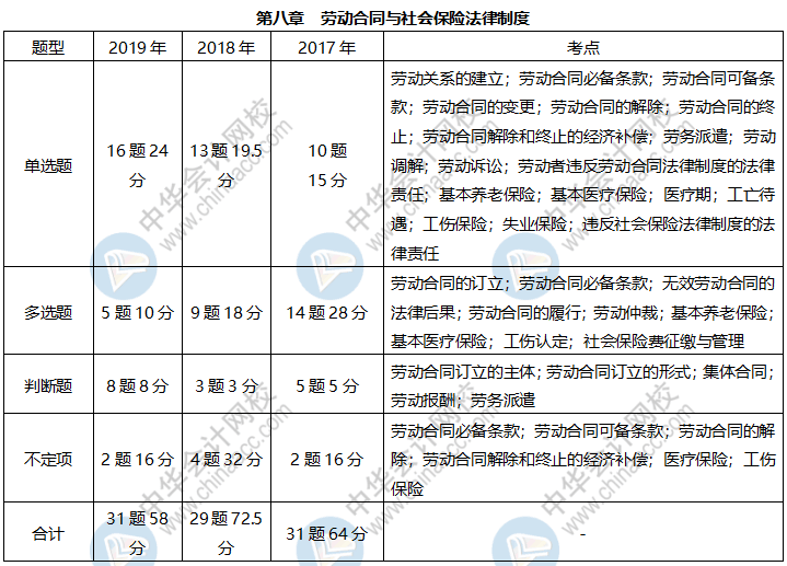 近三年初級經(jīng)濟(jì)法基礎(chǔ)這些考點(diǎn)占比很大 快來掌握！