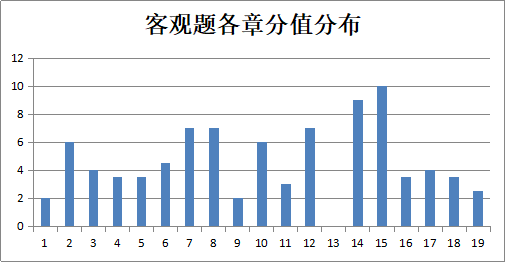 干貨！幫你搞定中級(jí)會(huì)計(jì)職稱中級(jí)會(huì)計(jì)實(shí)務(wù)客觀題