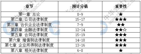 經(jīng)濟(jì)法這五大重要章節(jié)的思維導(dǎo)圖 你得看！