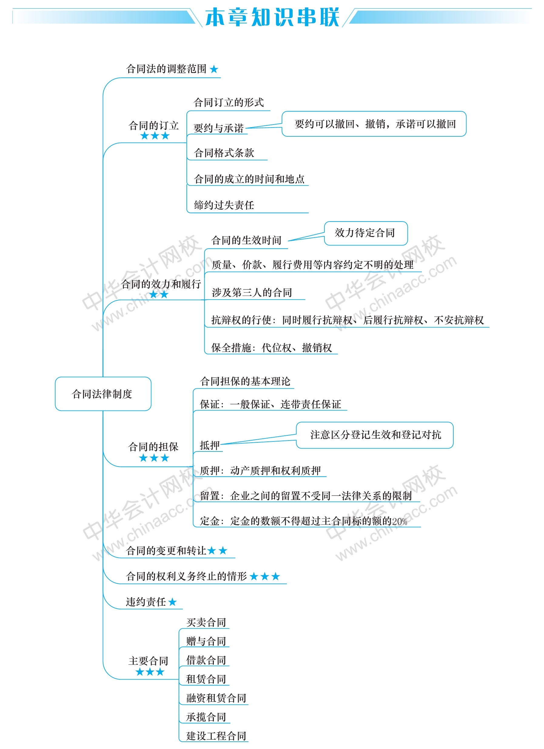 經(jīng)濟(jì)法這五大重要章節(jié)的思維導(dǎo)圖 你得看！