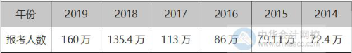 2020中級(jí)會(huì)計(jì)職稱考試報(bào)名人數(shù)又創(chuàng)新高！
