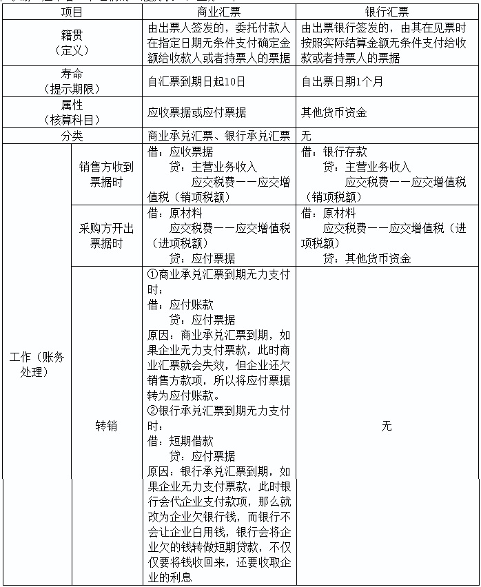 2020初級實(shí)務(wù)答疑周刊第33期——商業(yè)匯票和銀行匯票的區(qū)別