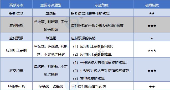 2020《初級會計實(shí)務(wù)》考情分析及考點(diǎn)預(yù)測：第三章負(fù)債