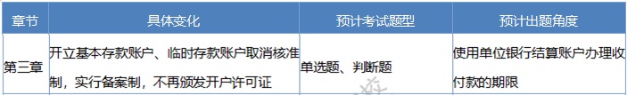2020《經(jīng)濟(jì)法基礎(chǔ)》考情分析及考點預(yù)測：第三章支付結(jié)算制度