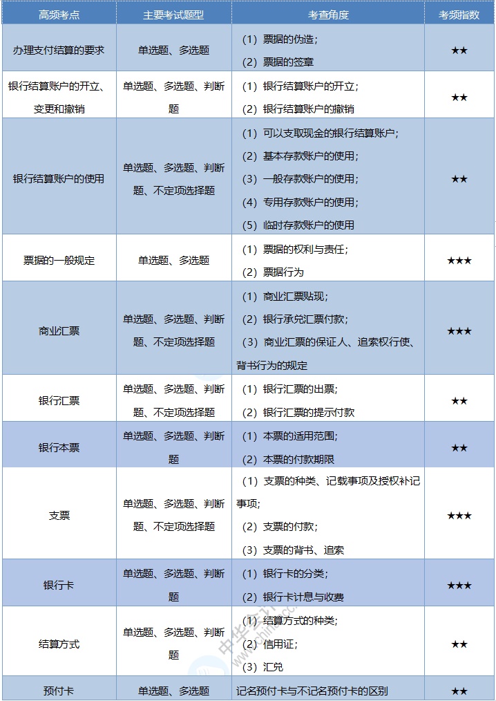 2020《經(jīng)濟(jì)法基礎(chǔ)》考情分析及考點預(yù)測：第三章支付結(jié)算制度