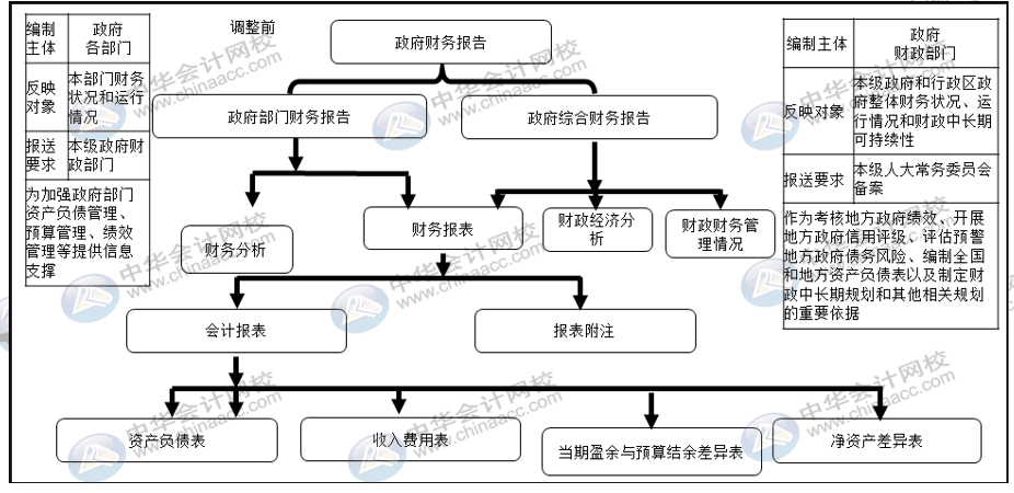 詳解2020年政府財(cái)報(bào)編制要求變化！速來圍觀！