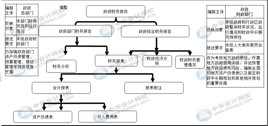 詳解2020年政府財(cái)報(bào)編制要求變化！速來圍觀！