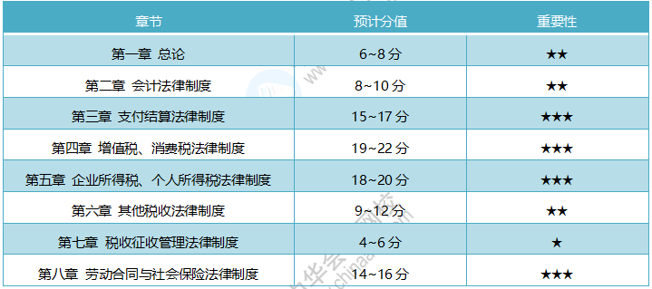 19初級《經濟法基礎》考試范圍詳解 20年考試重點需掌握！