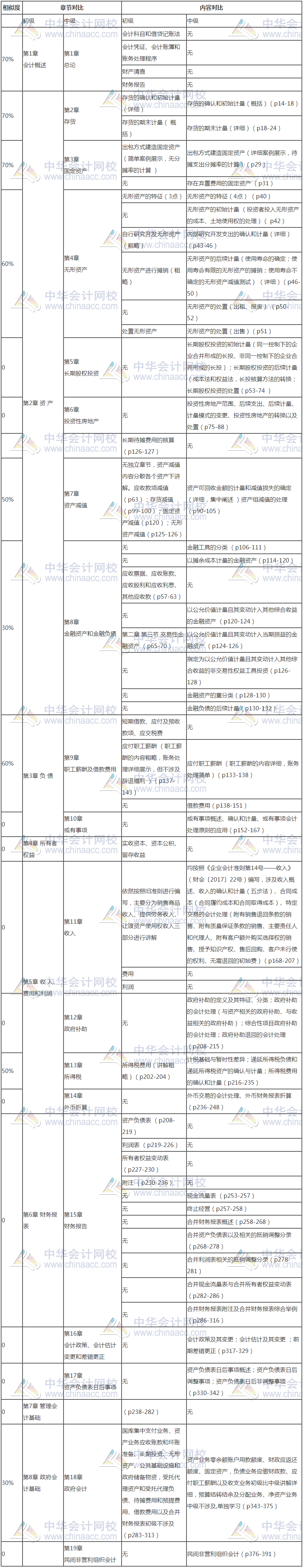 初級會計和中級會計考試緊挨著進行 同時報名怎么辦？