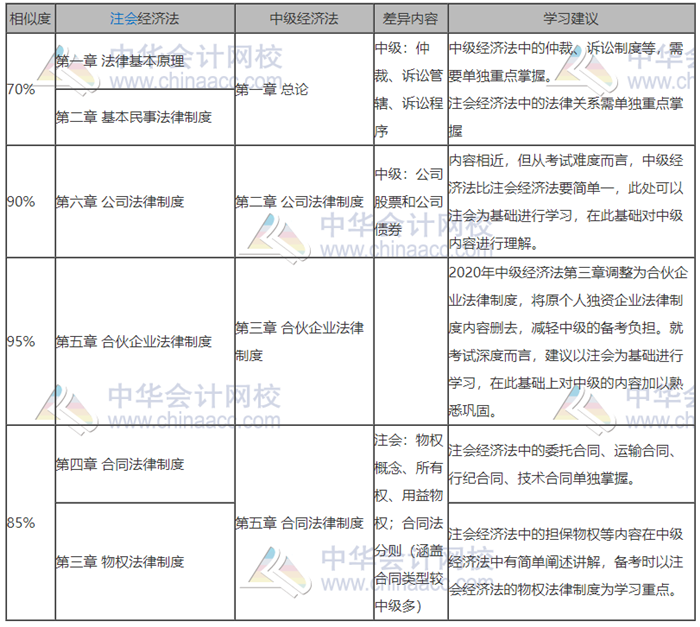 中級會計和注會都報名了難取舍？別慌！學(xué)對了就是一箭雙雕