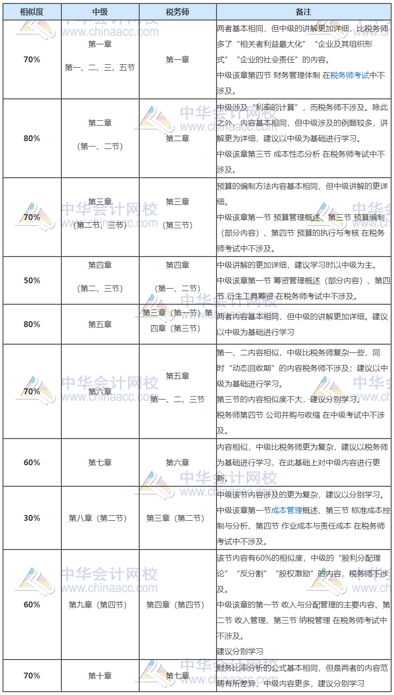 稅務師開始補報名！正在備考中級會計也想報？大膽去 別猶豫！
