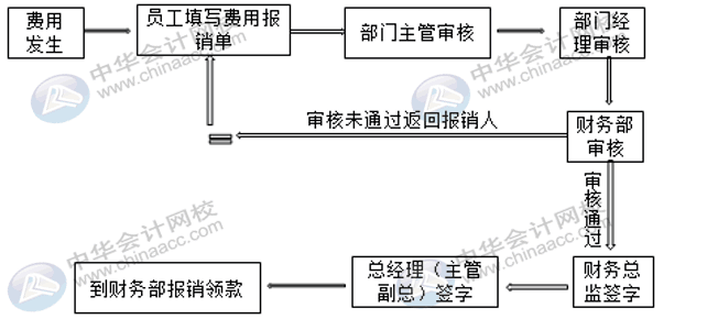 費(fèi)用報(bào)銷時(shí)，會(huì)計(jì)人員審核的重點(diǎn)是什么？報(bào)銷人有欠款怎么處理？