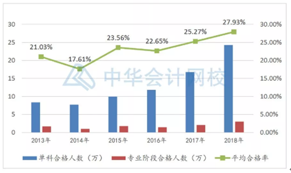 78年年報(bào)名~年年考試！注冊(cè)會(huì)計(jì)師含金量真的降低了嗎？