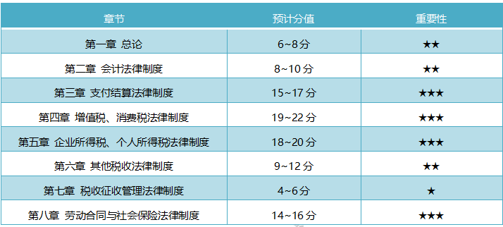 初級會計(jì)實(shí)務(wù)&經(jīng)濟(jì)法基礎(chǔ) 你雨露均沾了嗎？